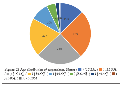 respondents